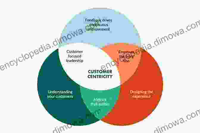 A Graph Displaying The Positive Correlation Between Customer Centricity And Profit Growth The Evolution Of Integrated Marketing Communications: The Customer Driven Marketplace