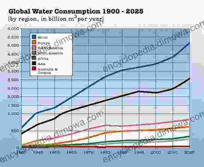 A Graph Showing The Increasing Demand For Water In Urban Areas Urban Water Conflicts: UNESCO IHP