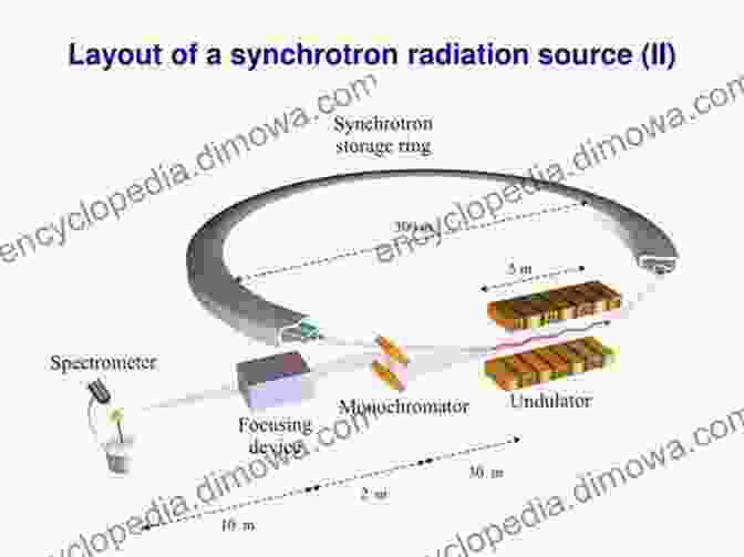 Diagram Of Synchrotron Radiation Generation An To Synchrotron Radiation: Techniques And Applications