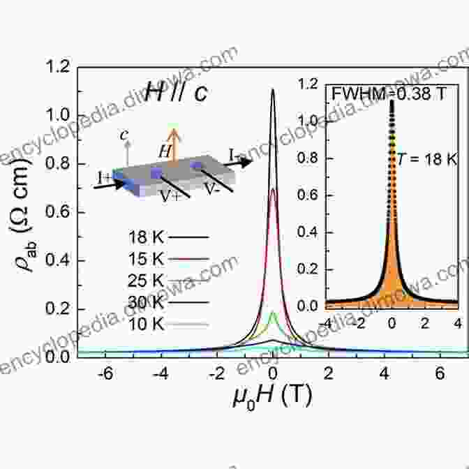 Illustration Of The Colossal Magnetoresistance Effect In CMR Oxides Colossal Magnetoresistive Oxides (Advances In Condensed Matter Science 2)