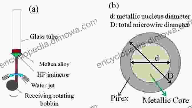 Optical Properties Of Magnetic Microwires Magnetic Microwires: A Magneto Optical Study